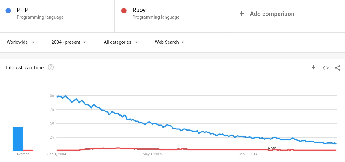 Popularity or Ruby versus PHP