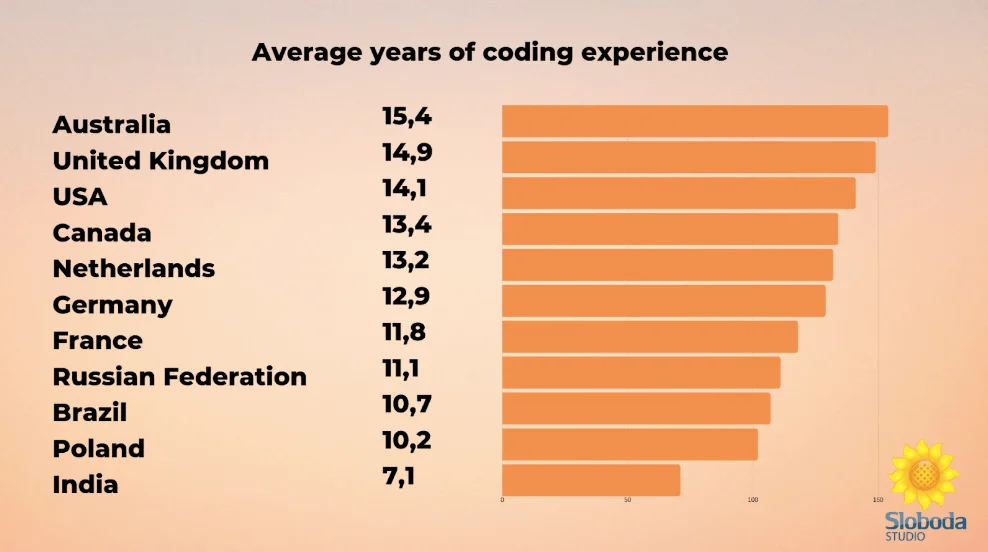 Years of coding experience in the World