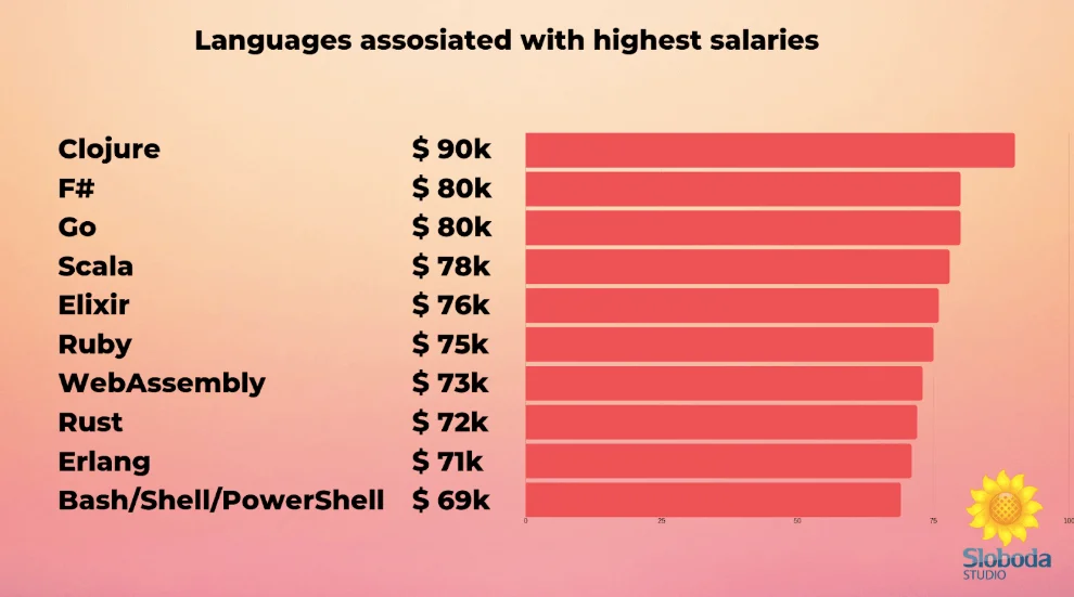 Programming languages with highest salaries