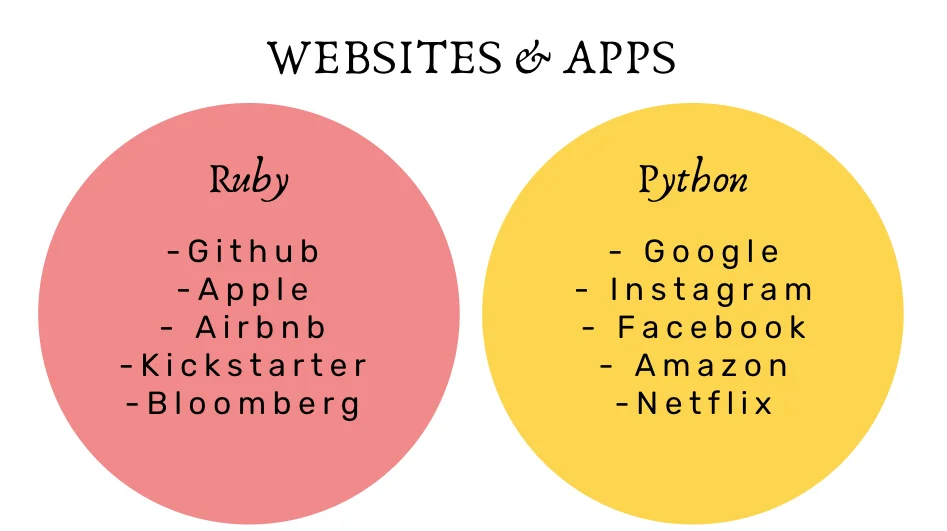 Projects built with Ruby and Python