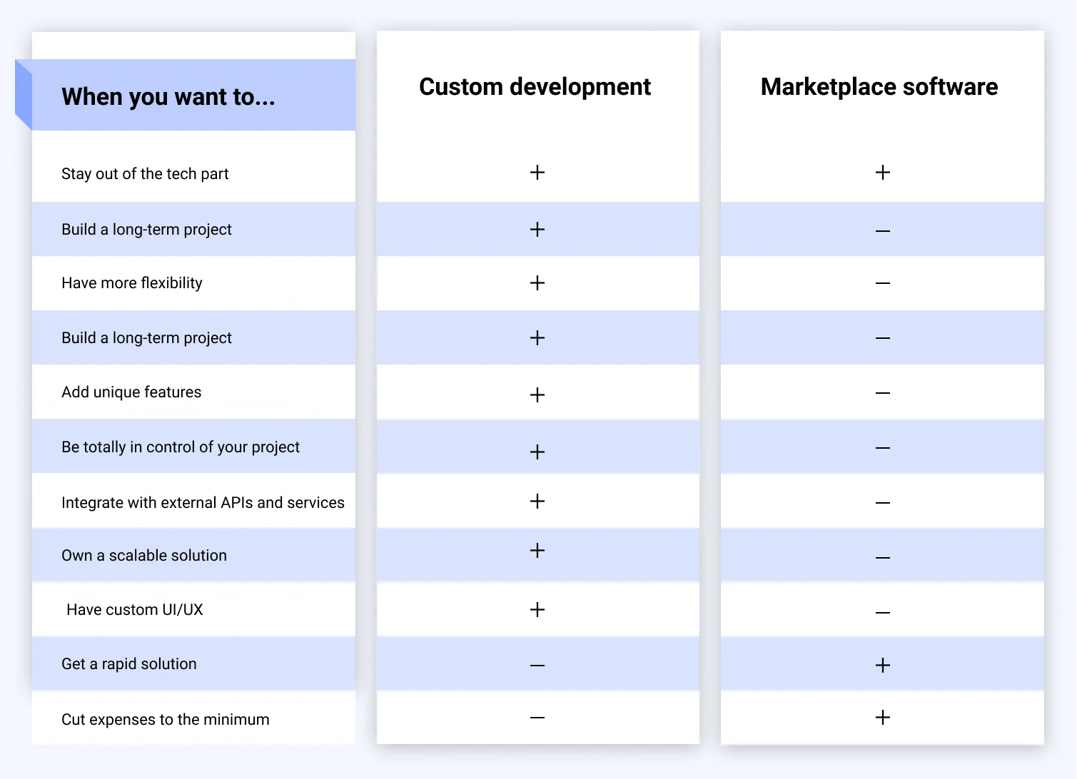 marketplace software vs custom development
