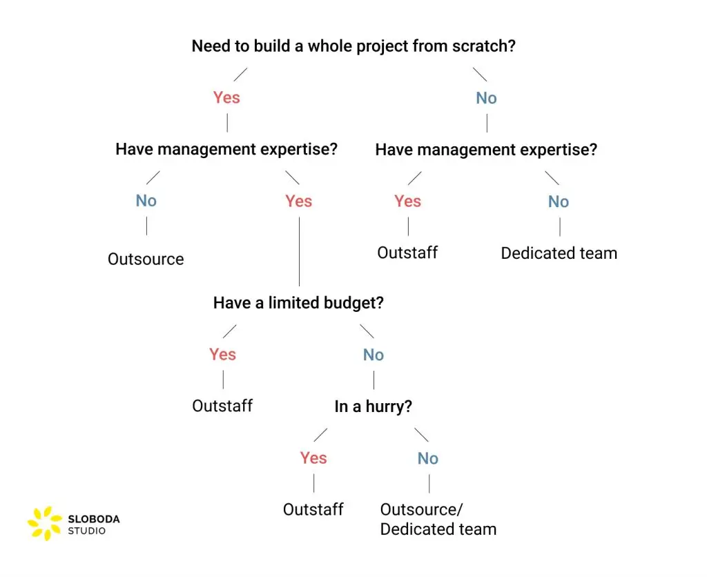When and Which Model of Offshore Development to Choose
