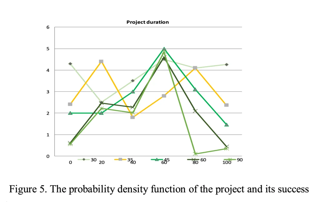 probability density function of the project and its success