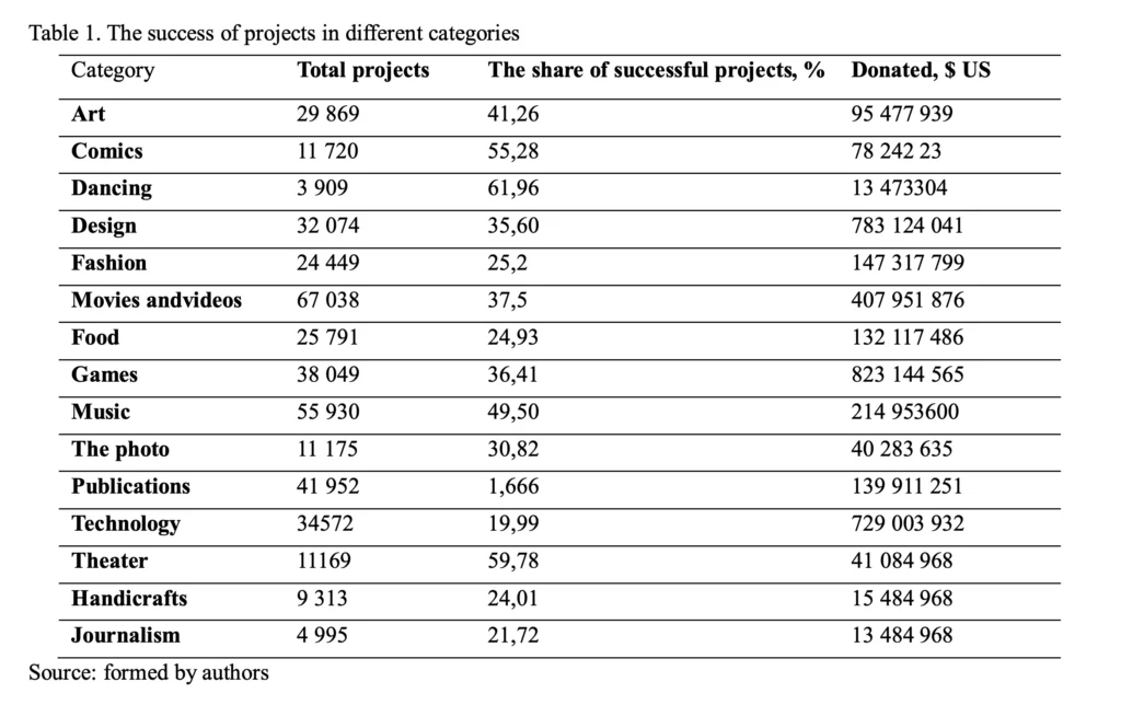 project success based on category