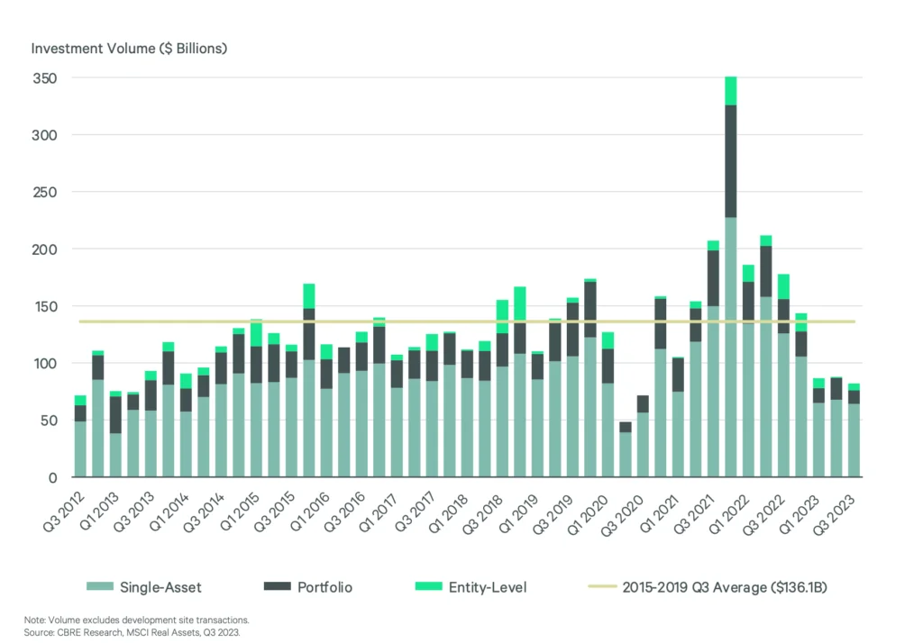 Investitionsvolumen in Gewerbeimmobilien