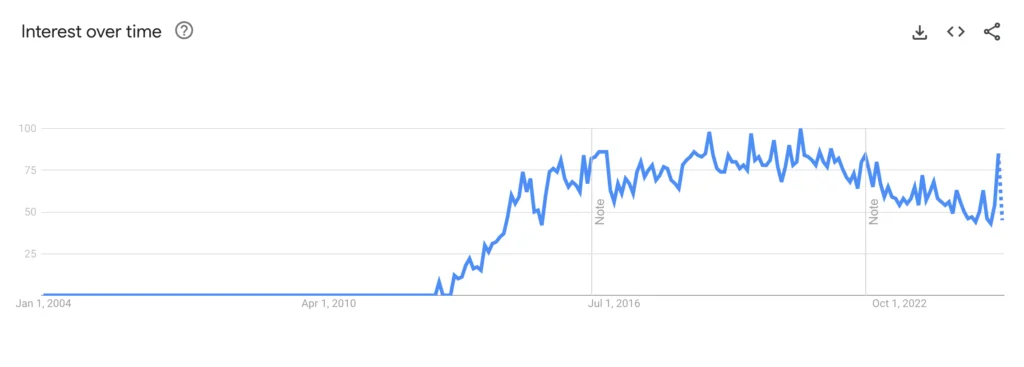 Trendgrafik: Suche nach "Immobilien-Crowdfunding