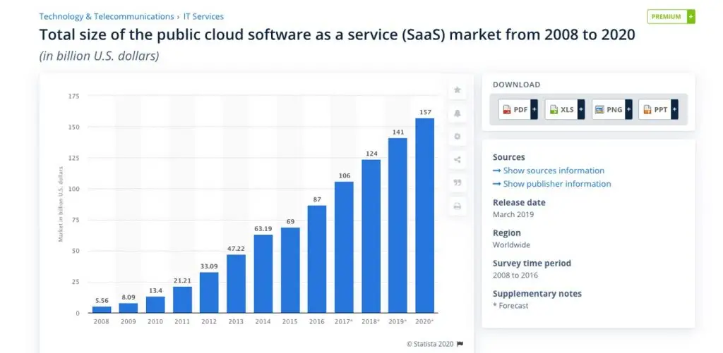 saas market growth: statista research