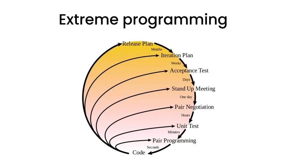 Extreme Management Programming for products