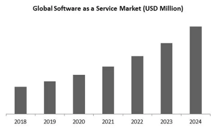 global saas market: kbv research