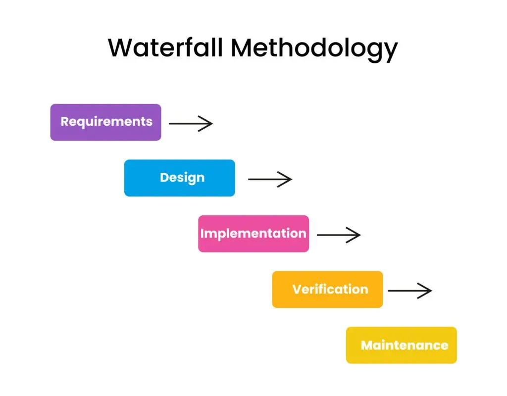 Product Building: waterfall management methodology process