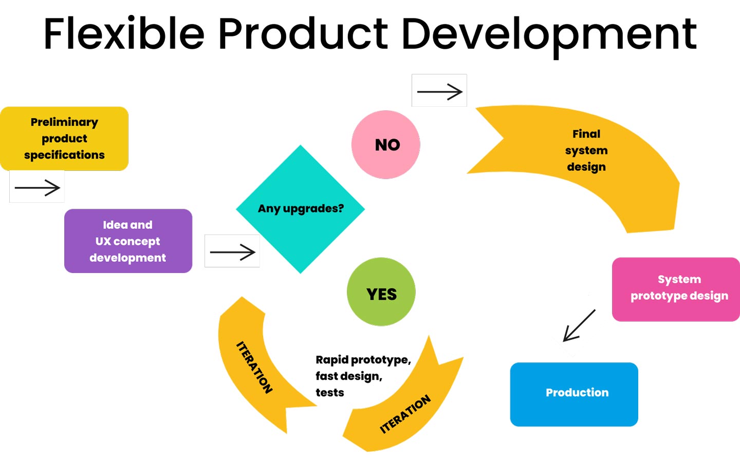 Framework for stages of design process for newly developed flexible