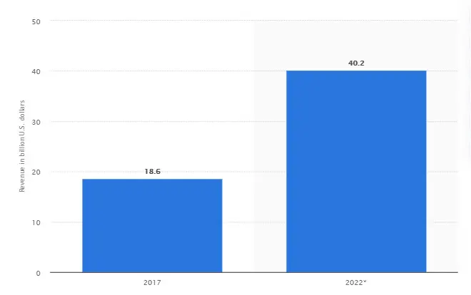 Ride Sharing Apps Growth Forecast for Rideshare Companies