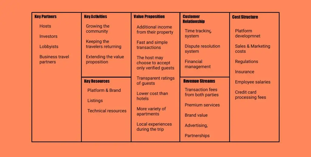 Business Model Canvas für Online-Marktplatz: Airbnb