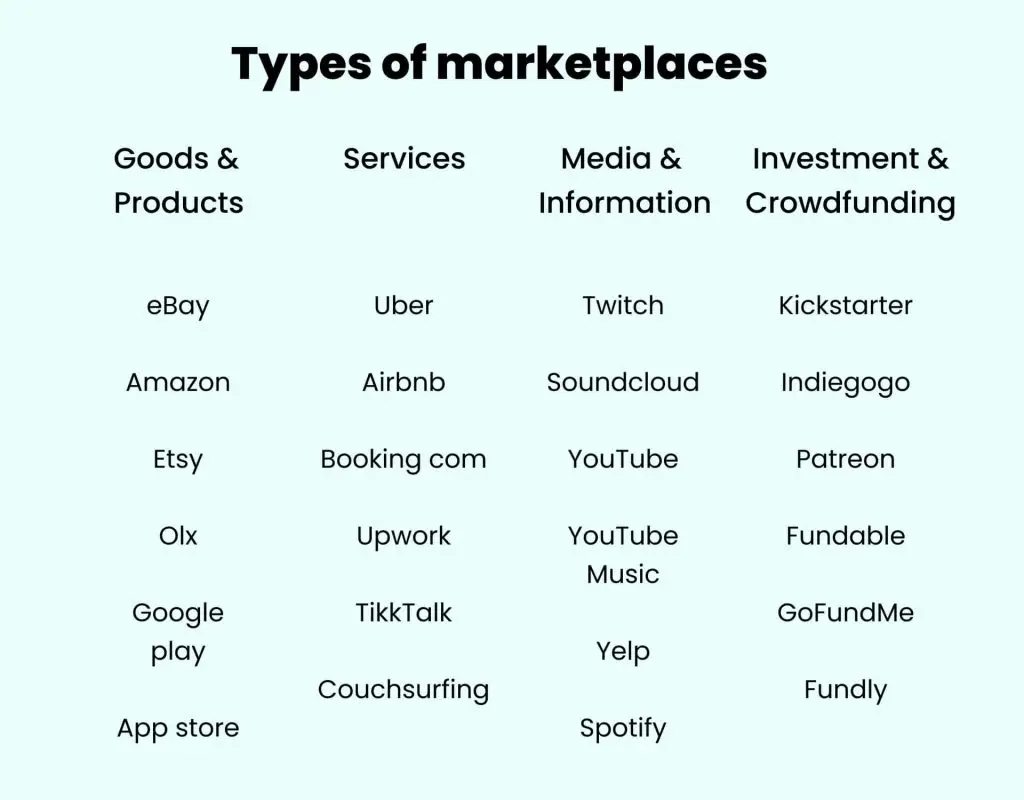 Marketplace MVP: Arten von Marktplätzen