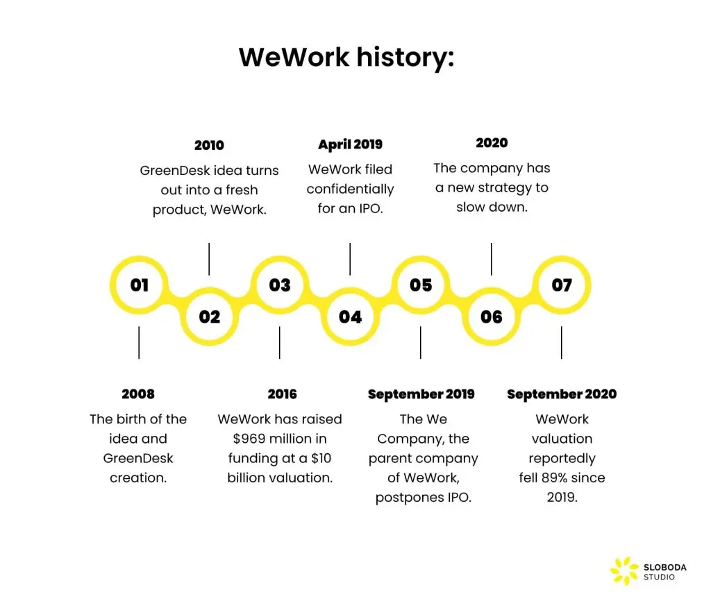 Space-as-a-service business model: wework history