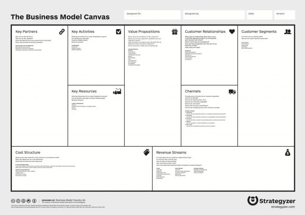 Business Model Canvas für Online-Marktplatz