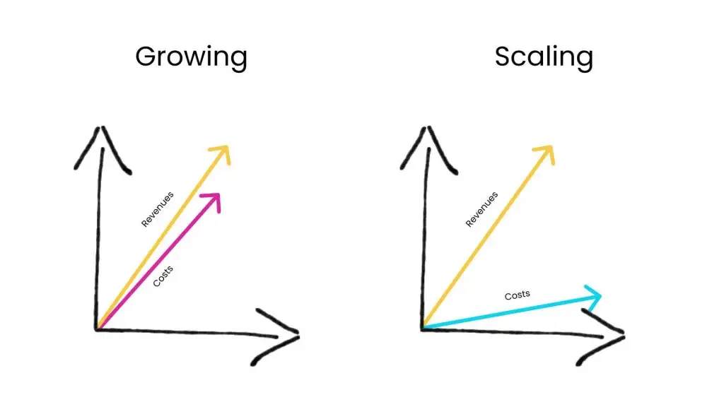 Wie man ein Startup skaliert: Skalierung vs. Wachstum