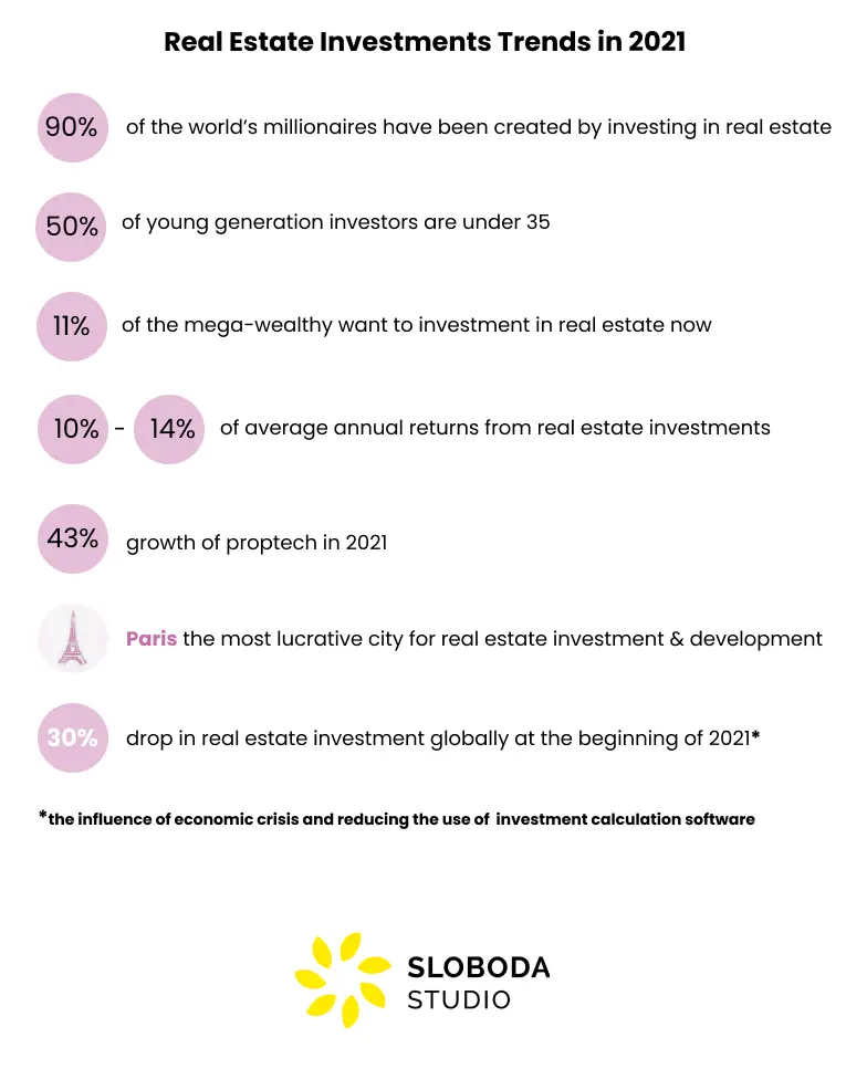 Trends bei Immobilieninvestitionen im Jahr 2021