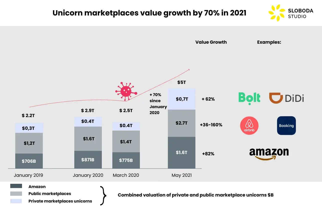 marketplace global value