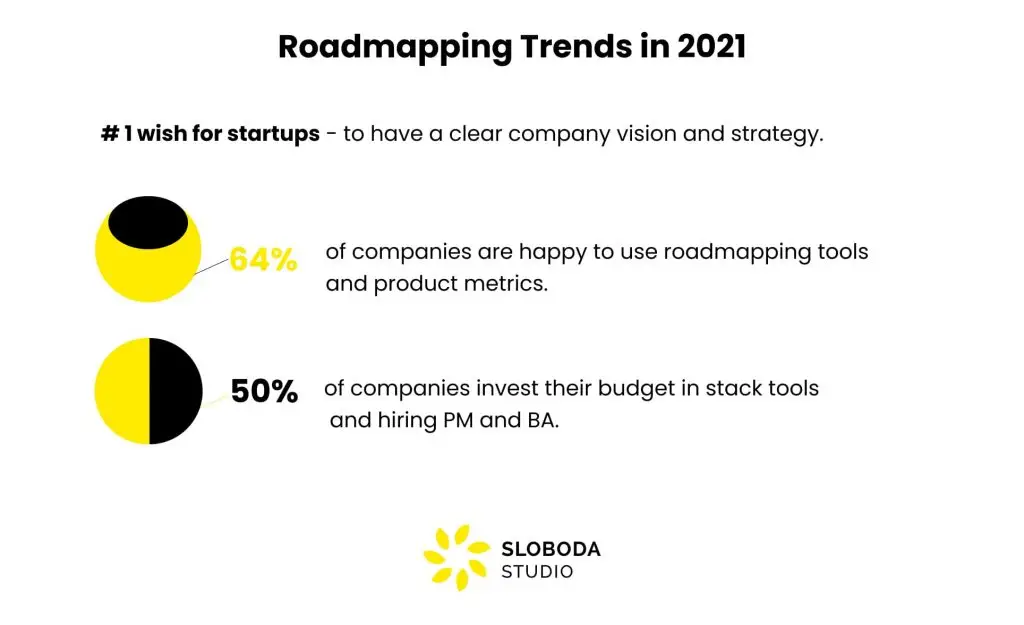 How to start a product roadmap: roadmap market trends and templates in 2021
