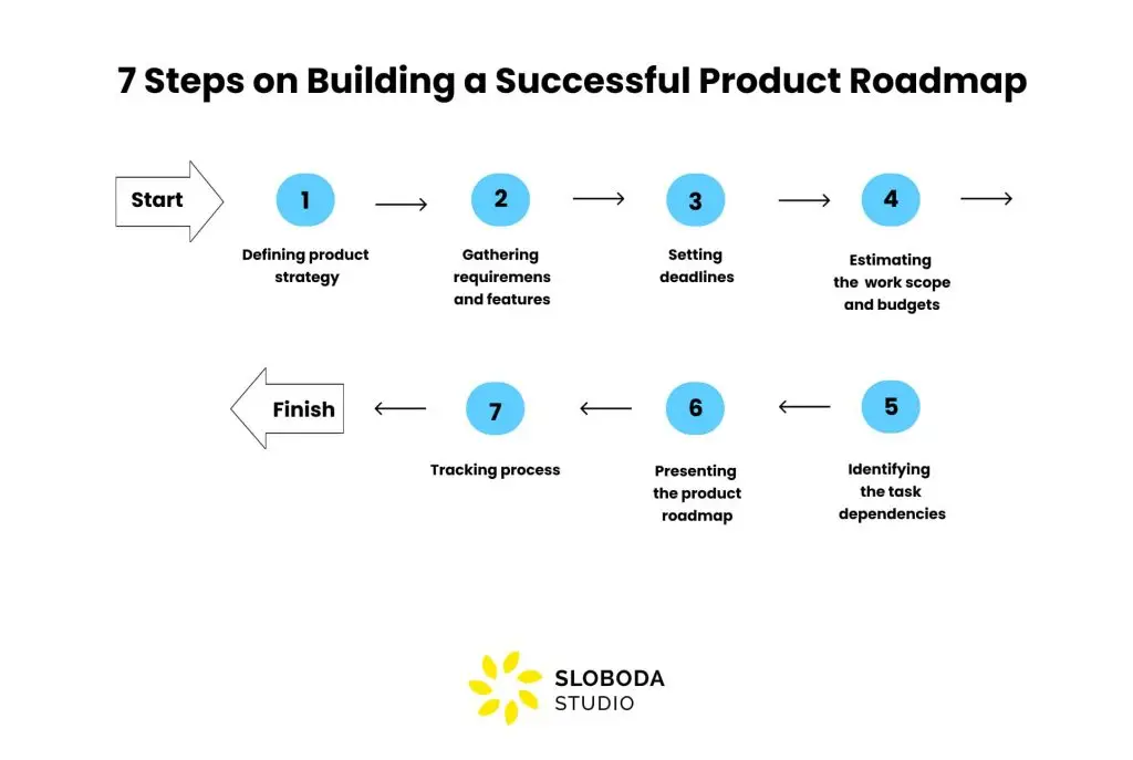 how to start a product roadmap: 7 roadmap crucial steps to follow for templates