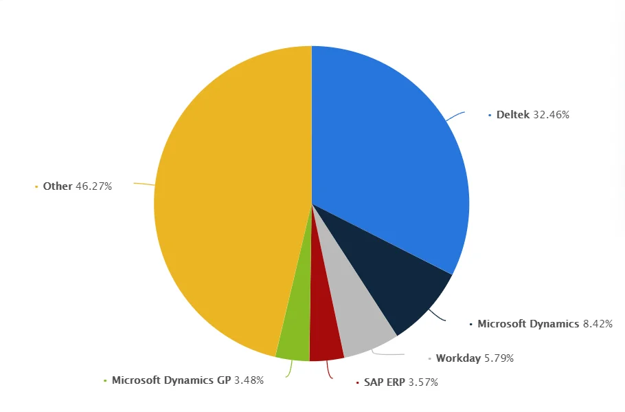 development an erp software system guide: third-party solutions based on Statista survey