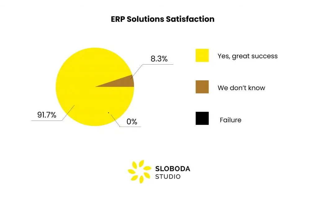 ERP software solution satisfaction level based on Panorama research