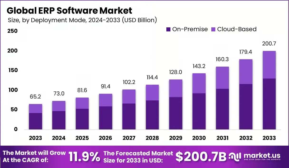 Global ERP Software Market