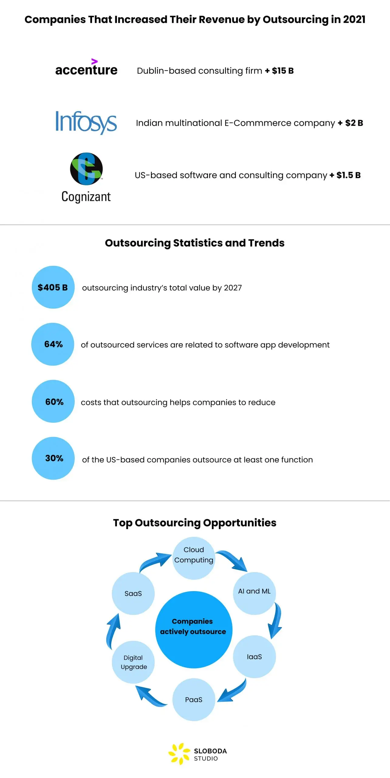 Outsourcing Software Market Trends in 2022