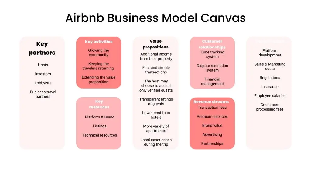 Airbnb Business Model Canvas