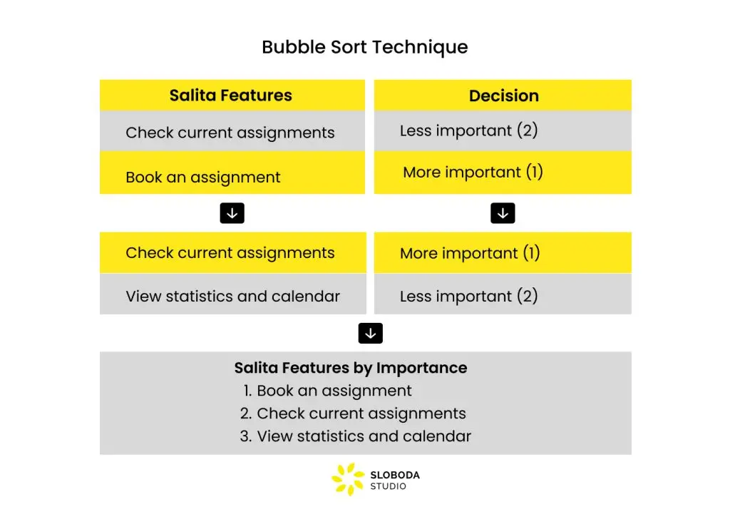 Bubble Sort Technik