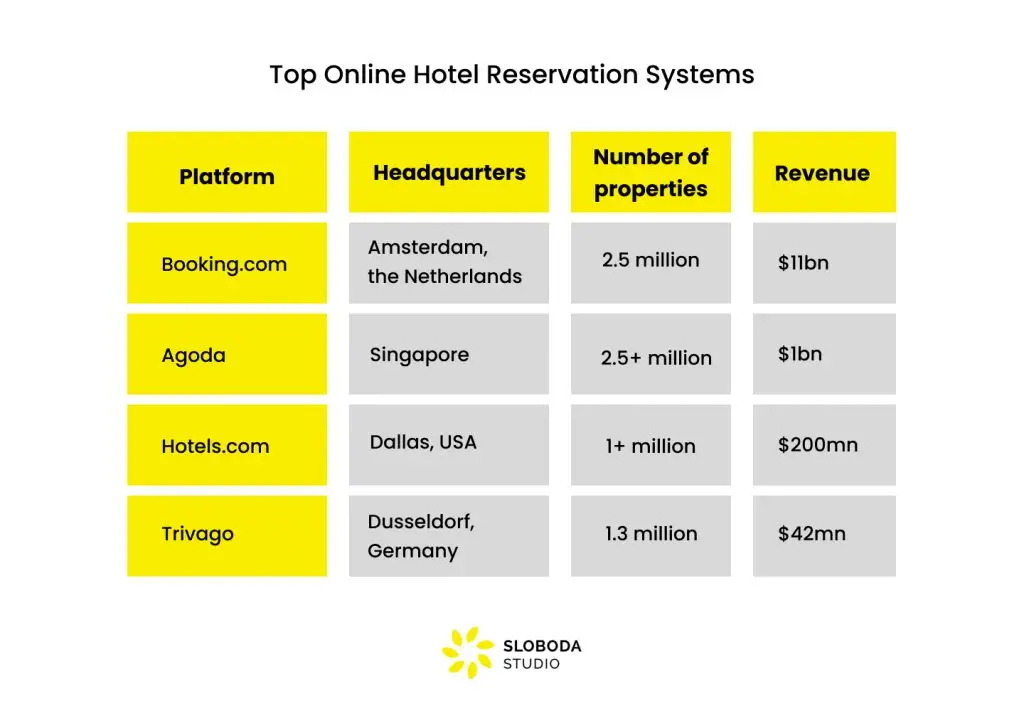 Beispiele für Online-Hotelbuchungssysteme