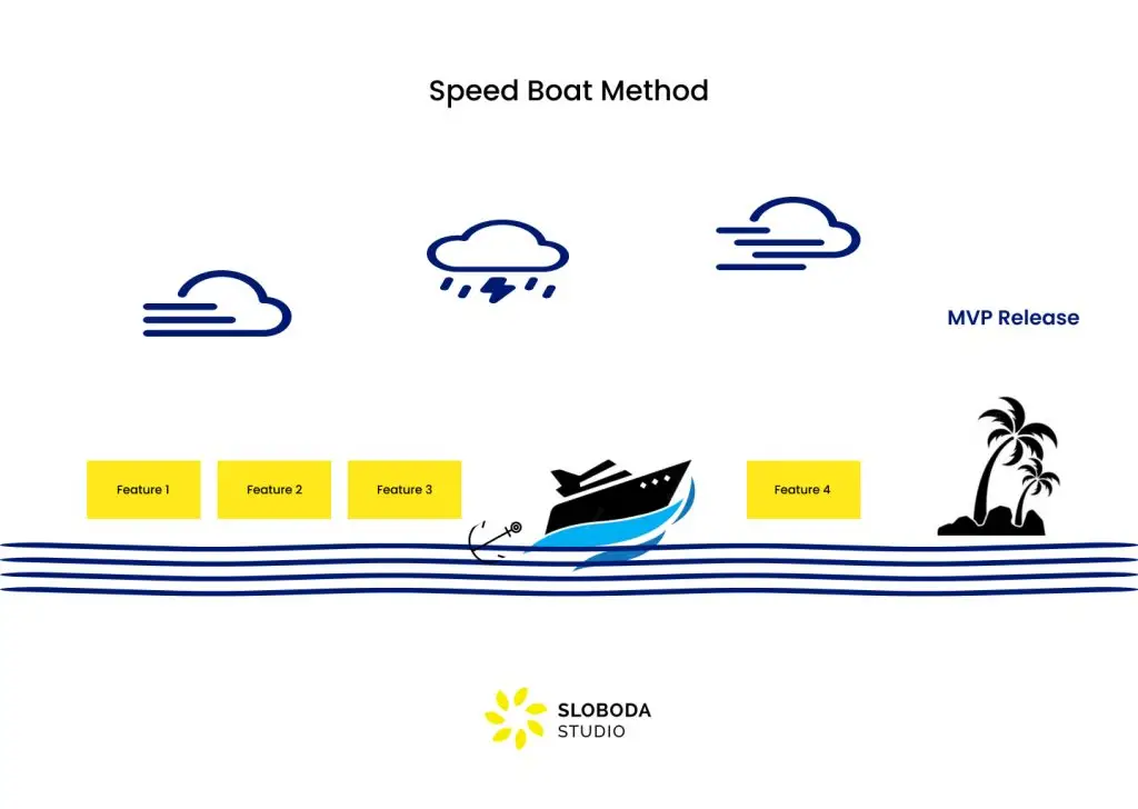 Schnellboot-Methode