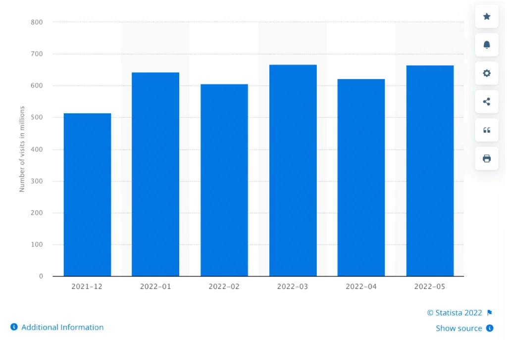 Worldwide visits to Indeed from December 2021 to May 2022