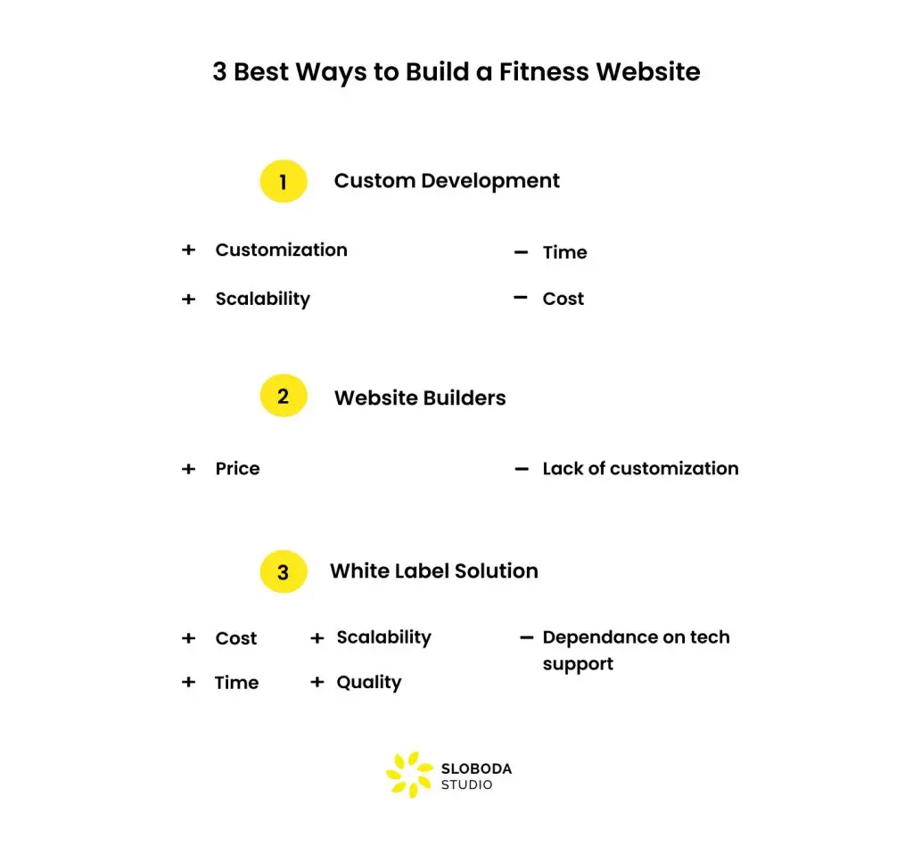 3 Best Ways to Build a Fitness Website