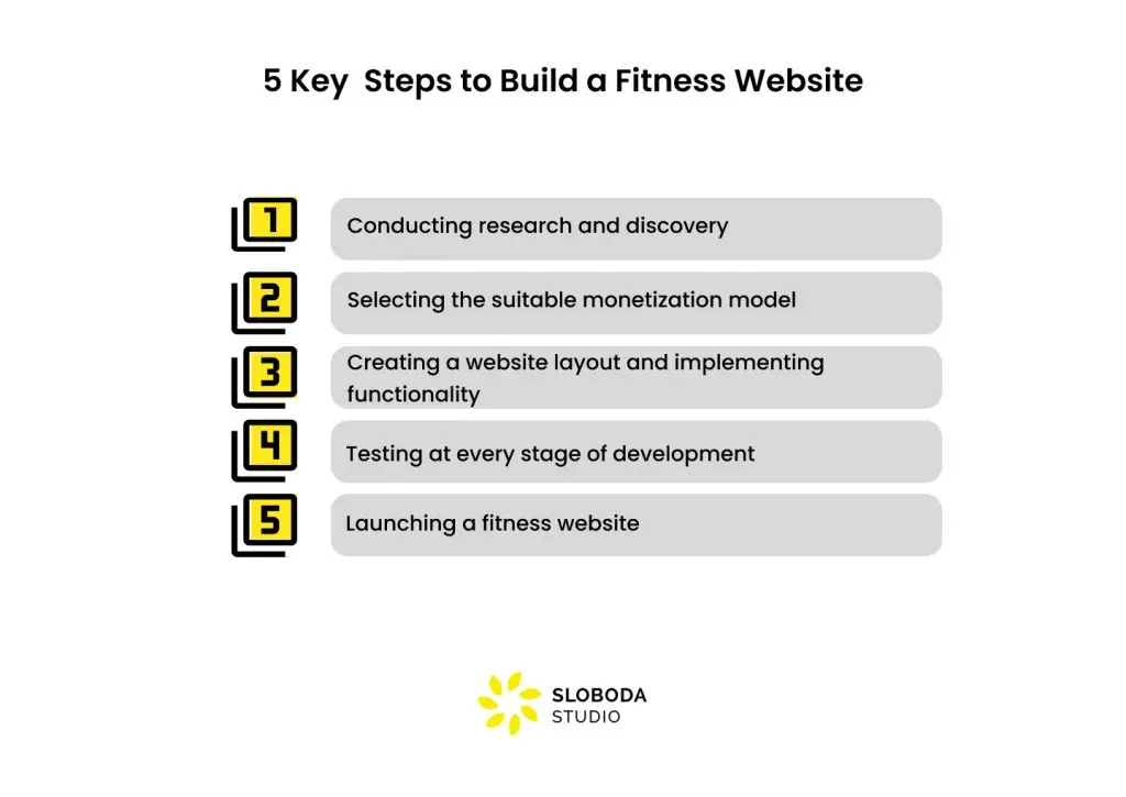 Steps to Build a Fitness Website