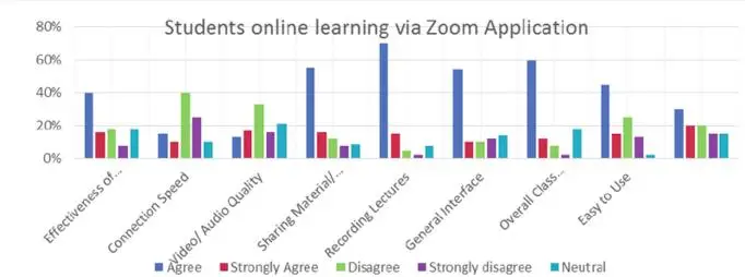 Exploring Students Online Learning: Study of Zoom