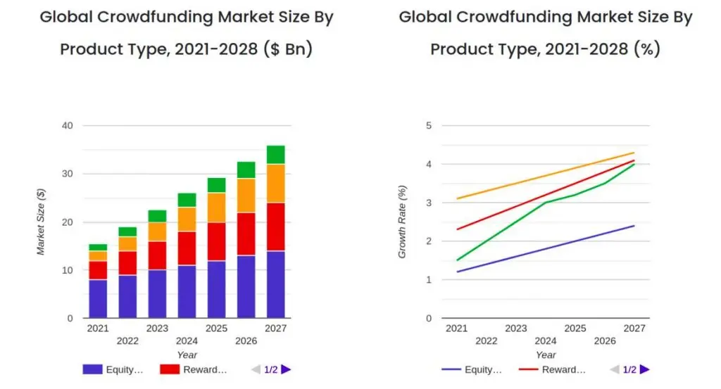 How to create a crowdfunding platform: Market Size