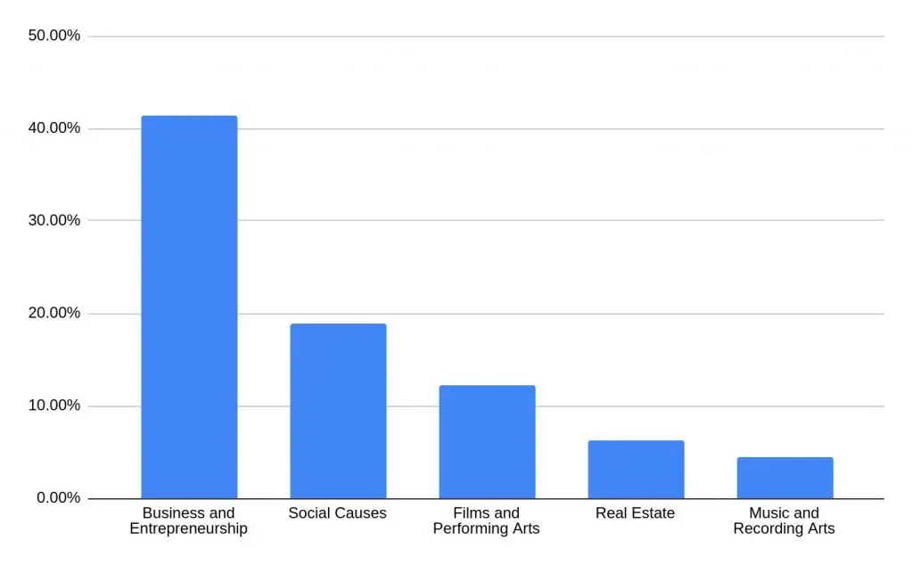 How to create a crowdfunding platform: Statistics