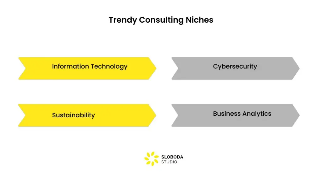 Wie man ein Consulting-Unternehmen gründet: Bedarf an trendigen Consulting-Nischen