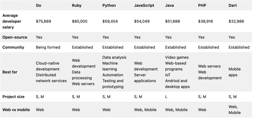 Tech-Stack-Vergleich