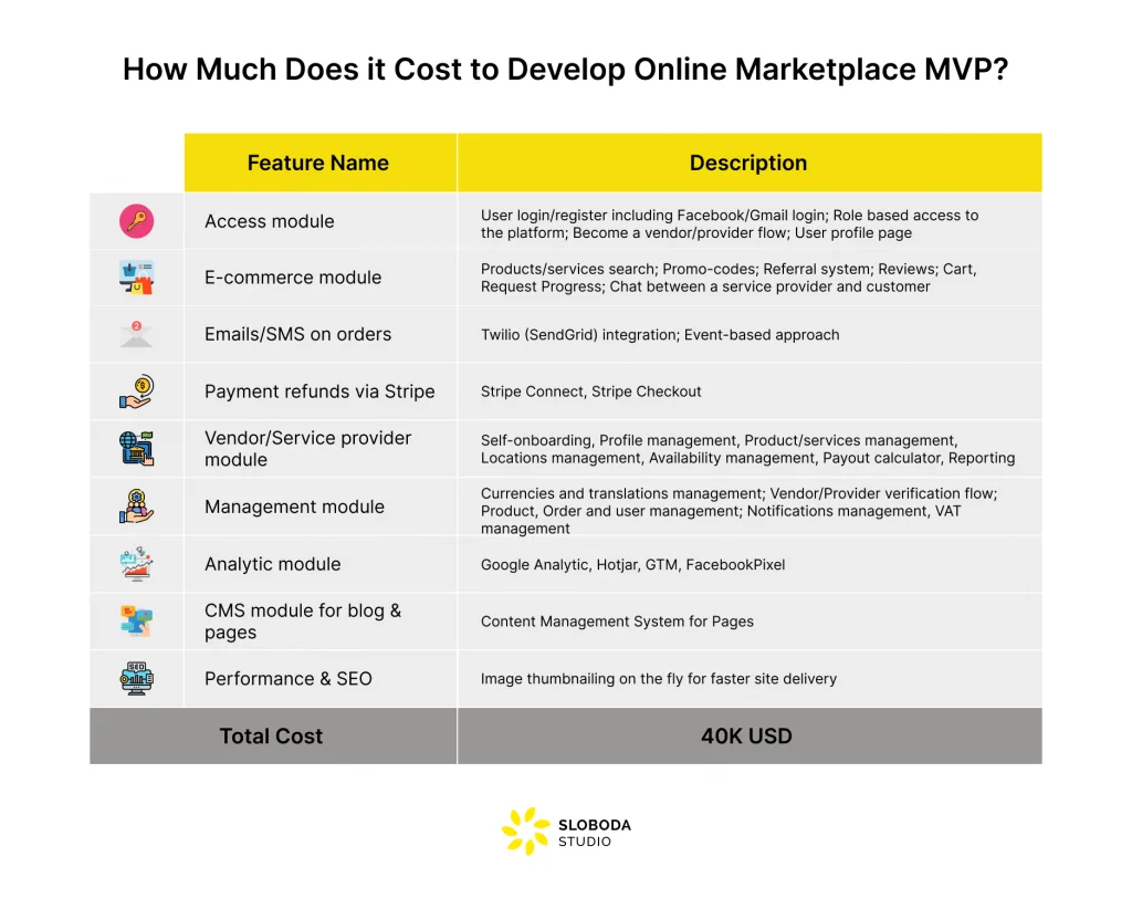 Kosten für die Erstellung eines Online-Marktplatzes MVP