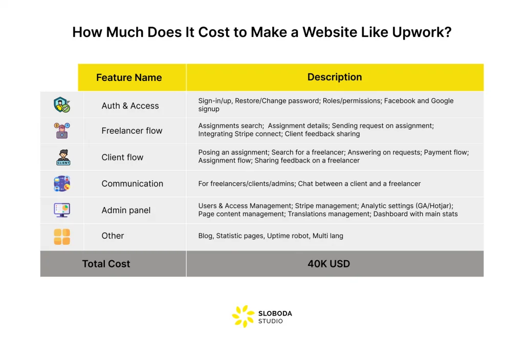 Kosten für den Aufbau einer Website wie Upwork