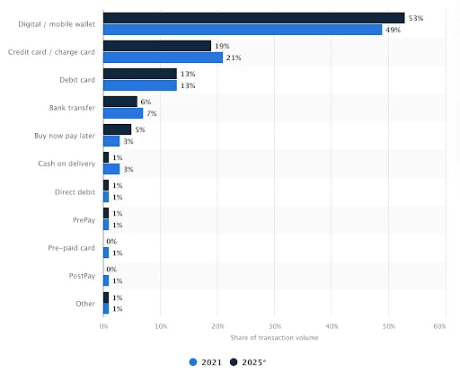 Payment methods in 2021, with a forecast for 2025