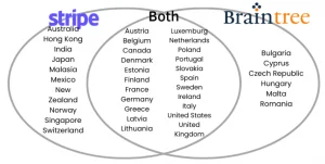 Von Stripe und Braintree unterstützte Länder