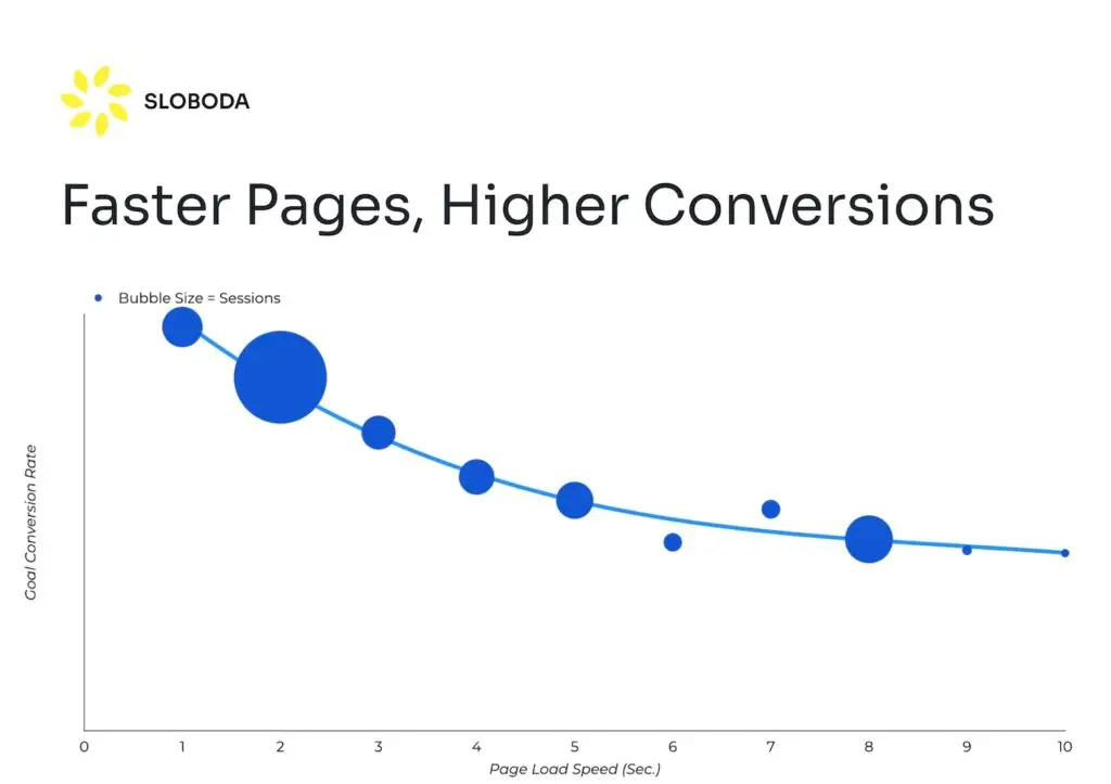 faster pages lead to higher conversions