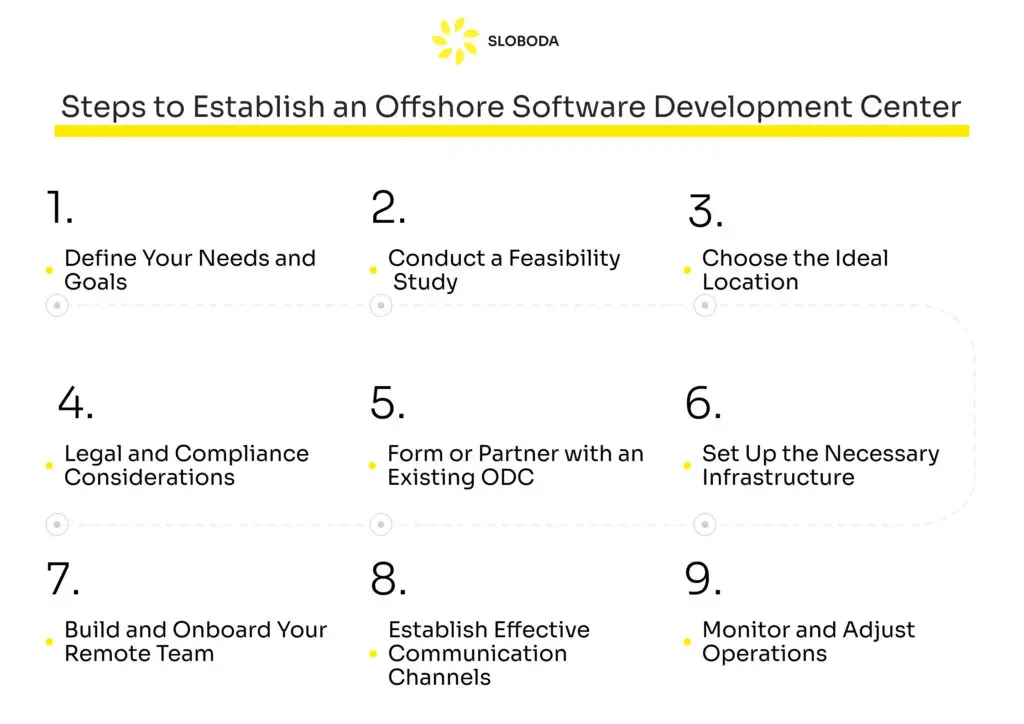 Schritte zur Einrichtung eines Offshore-Softwareentwicklungszentrums