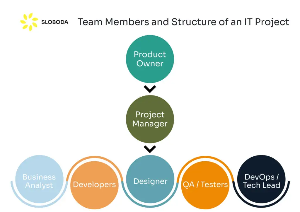 Teammitglieder aтв Struktur eines IT-Projekts