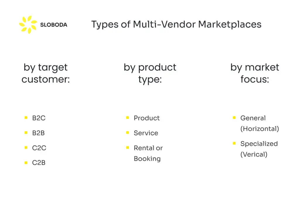 Arten von Multi-Vendor-Marktplätzen
