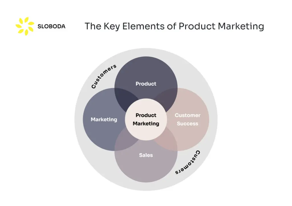 Elemente des Produktmarketings